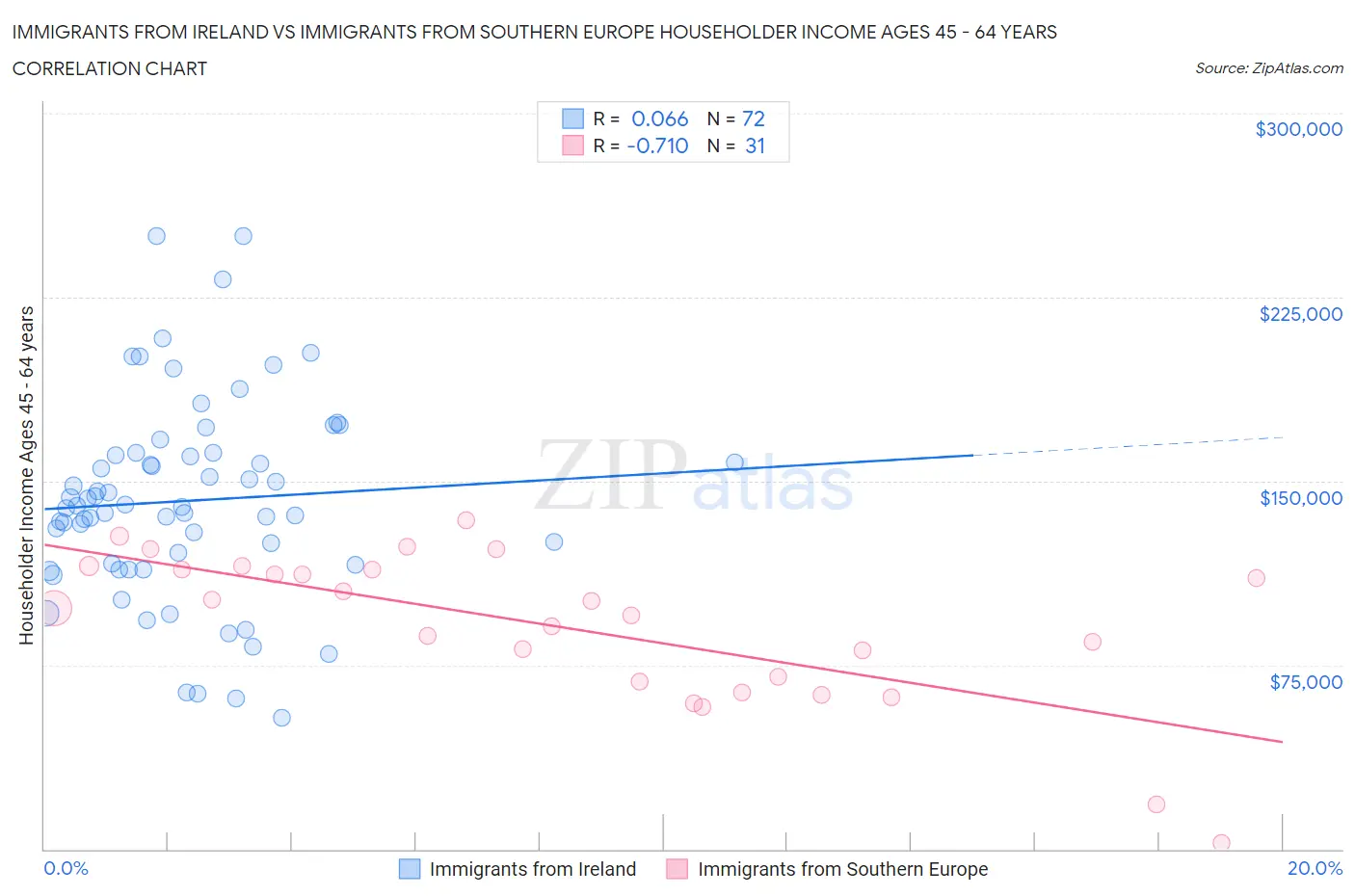 Immigrants from Ireland vs Immigrants from Southern Europe Householder Income Ages 45 - 64 years