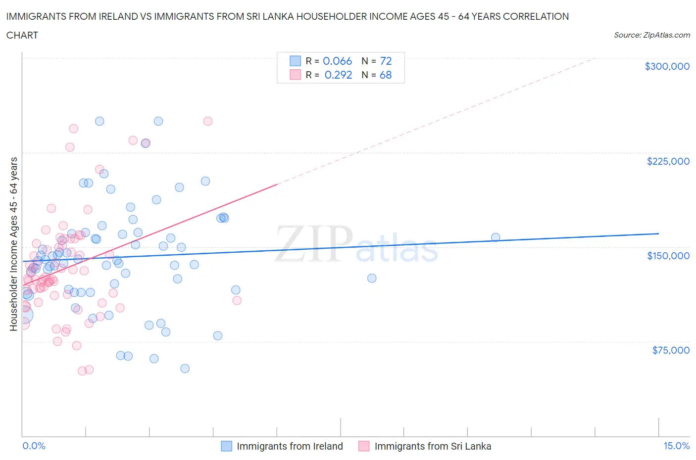 Immigrants from Ireland vs Immigrants from Sri Lanka Householder Income Ages 45 - 64 years