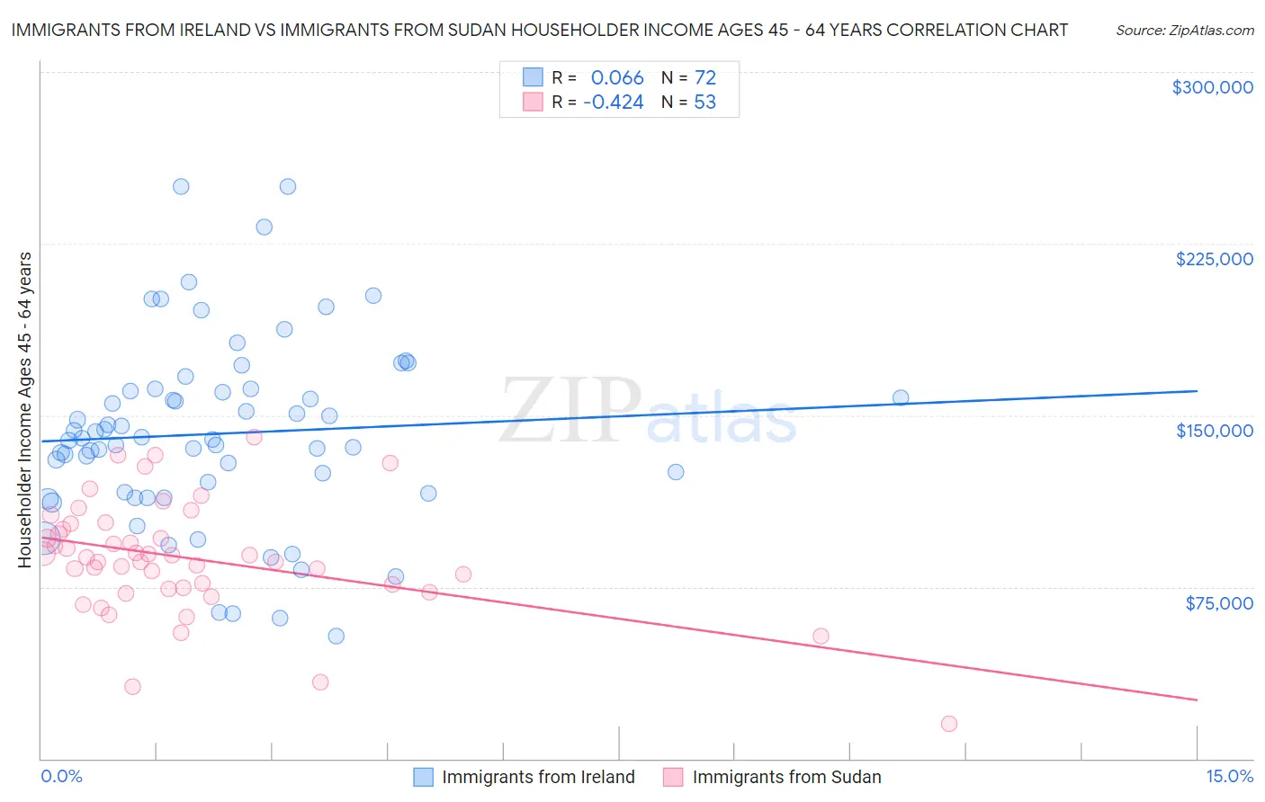 Immigrants from Ireland vs Immigrants from Sudan Householder Income Ages 45 - 64 years