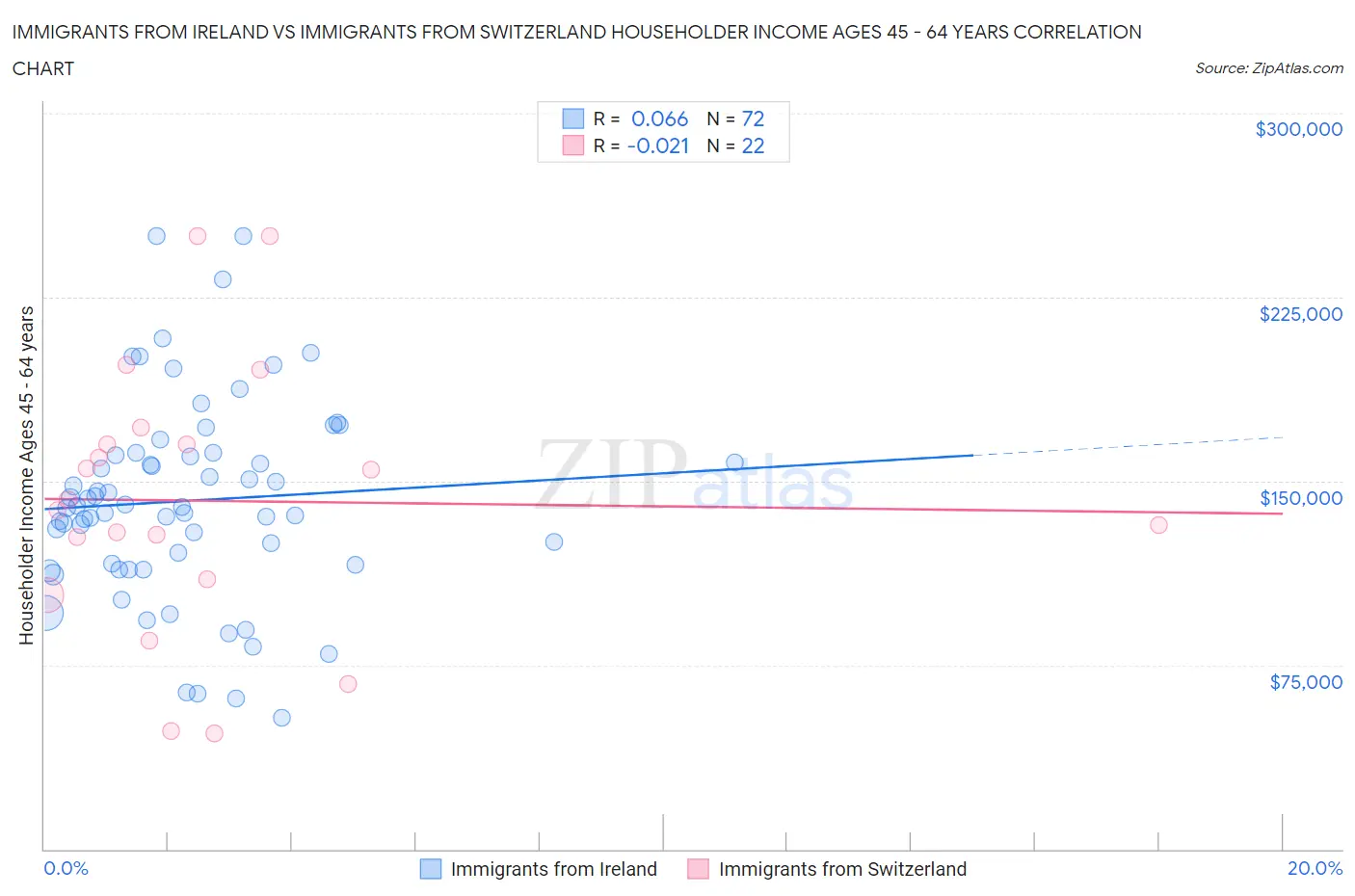 Immigrants from Ireland vs Immigrants from Switzerland Householder Income Ages 45 - 64 years