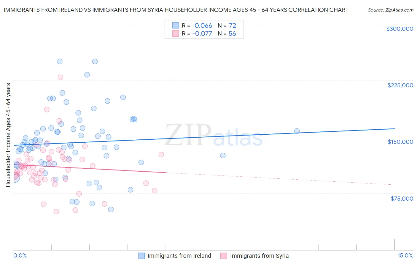 Immigrants from Ireland vs Immigrants from Syria Householder Income Ages 45 - 64 years