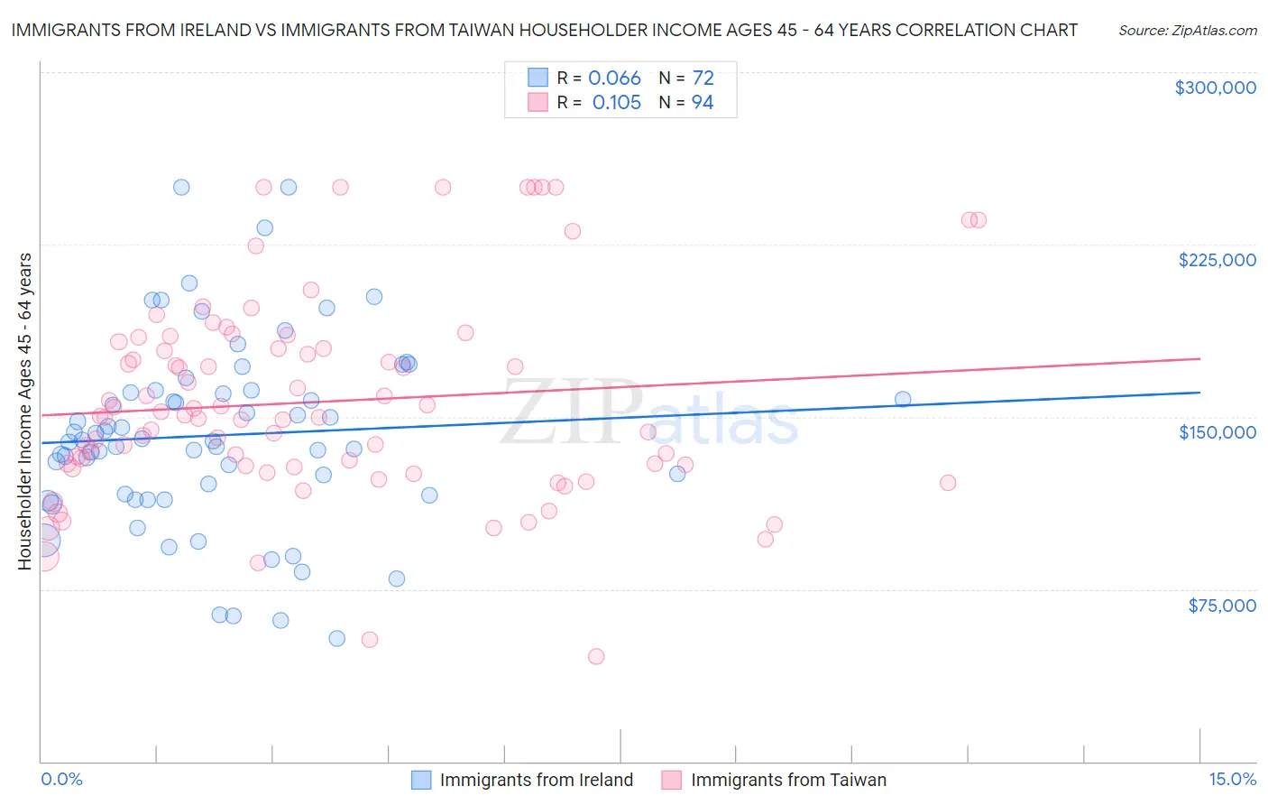 Immigrants from Ireland vs Immigrants from Taiwan Householder Income Ages 45 - 64 years