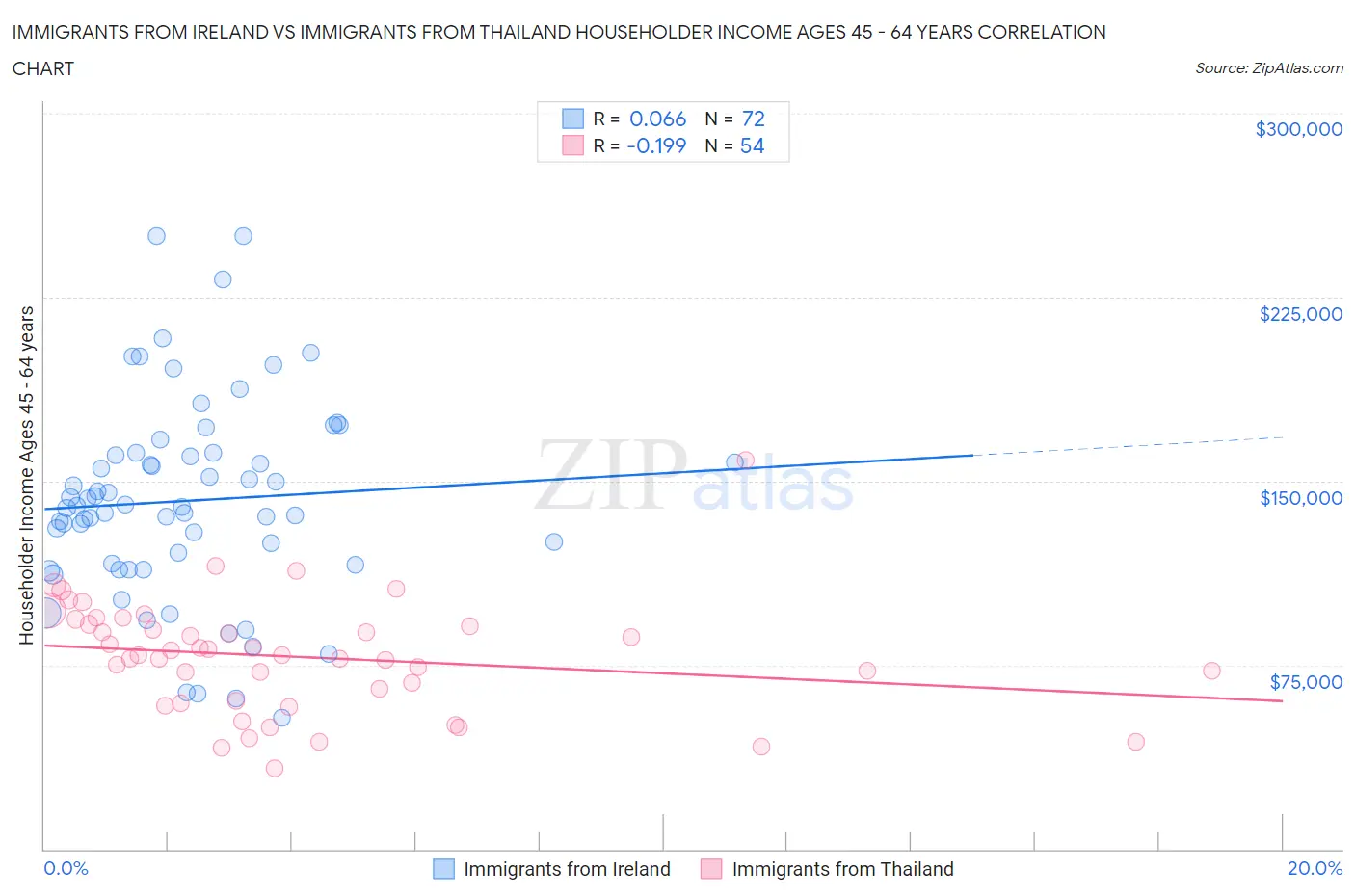 Immigrants from Ireland vs Immigrants from Thailand Householder Income Ages 45 - 64 years