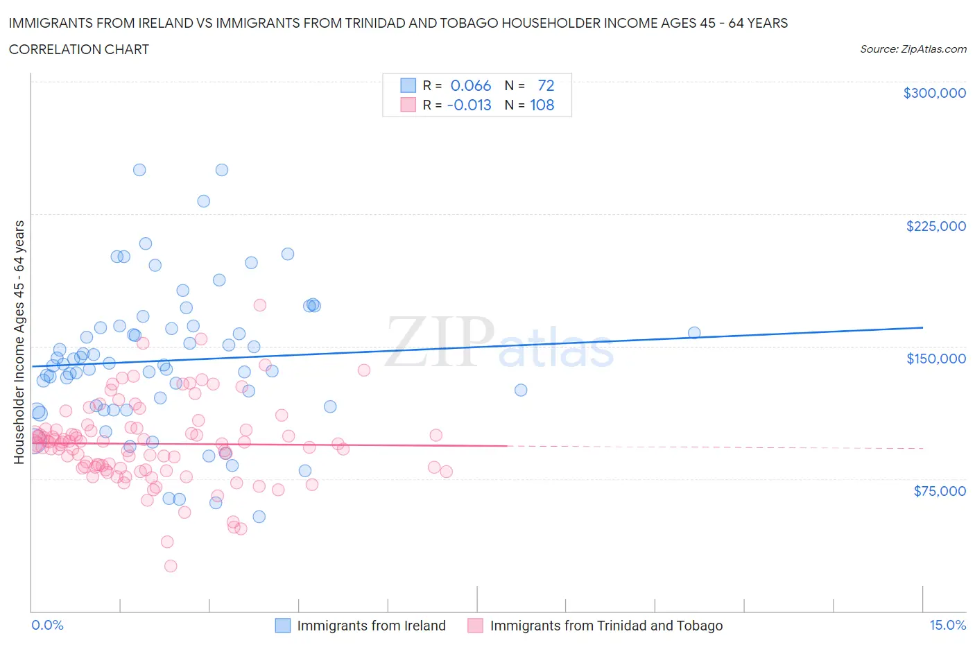 Immigrants from Ireland vs Immigrants from Trinidad and Tobago Householder Income Ages 45 - 64 years