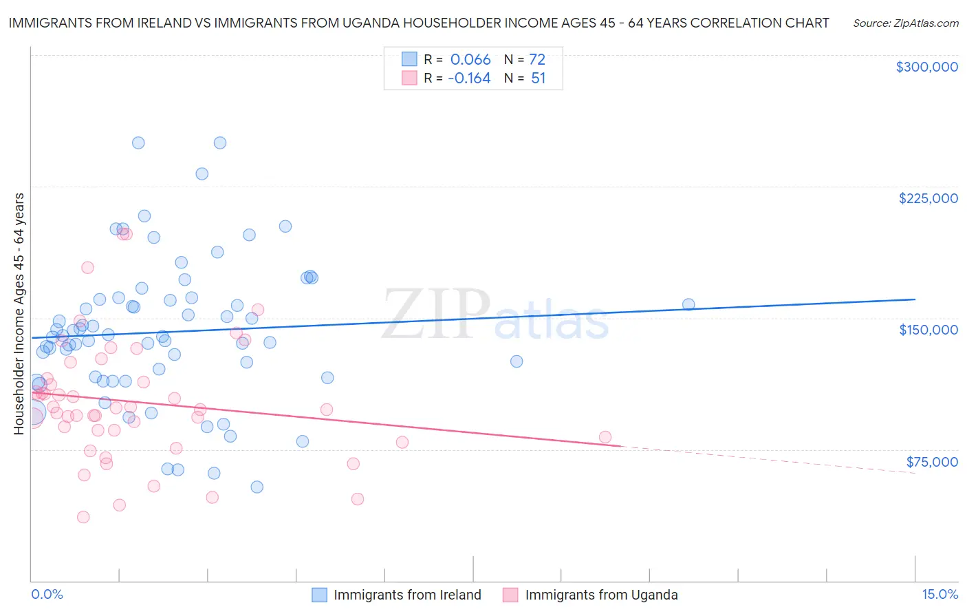 Immigrants from Ireland vs Immigrants from Uganda Householder Income Ages 45 - 64 years