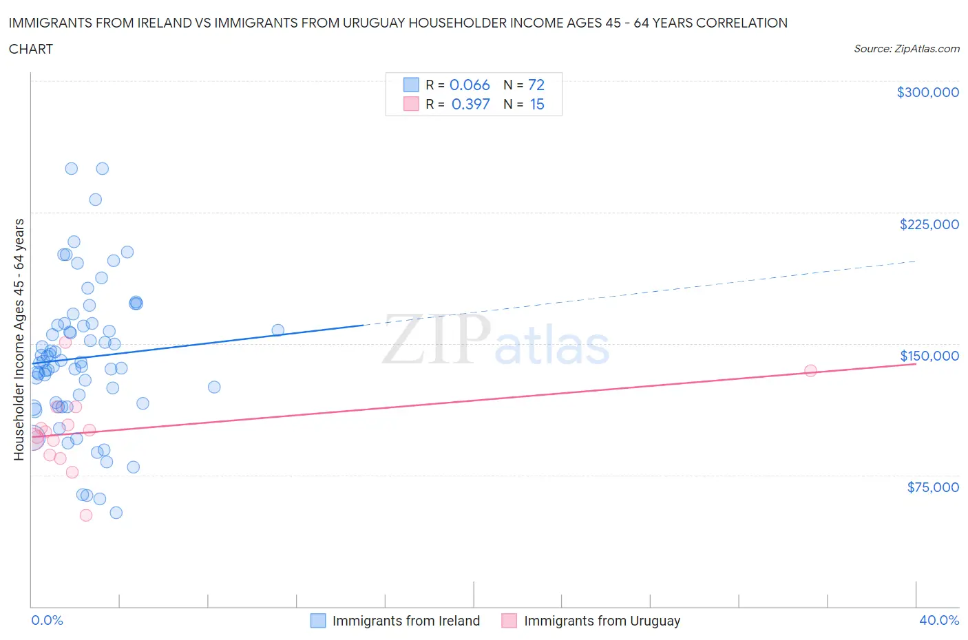 Immigrants from Ireland vs Immigrants from Uruguay Householder Income Ages 45 - 64 years