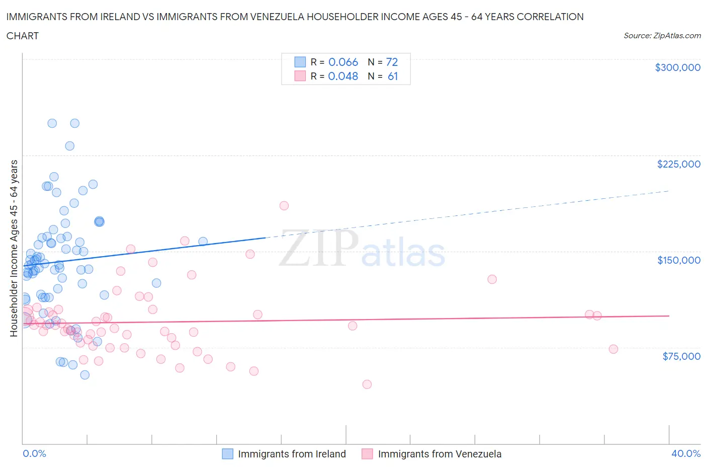 Immigrants from Ireland vs Immigrants from Venezuela Householder Income Ages 45 - 64 years