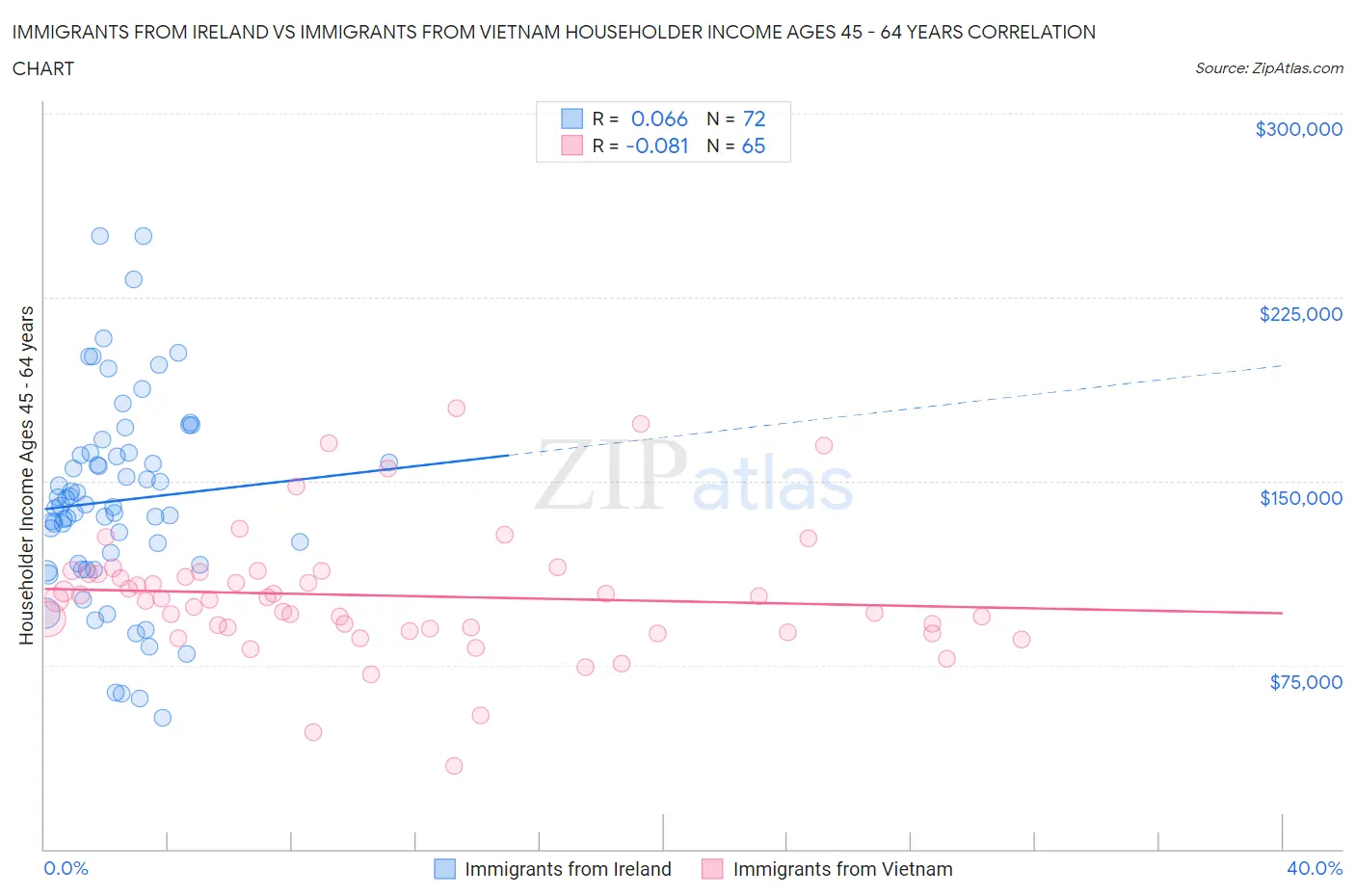 Immigrants from Ireland vs Immigrants from Vietnam Householder Income Ages 45 - 64 years