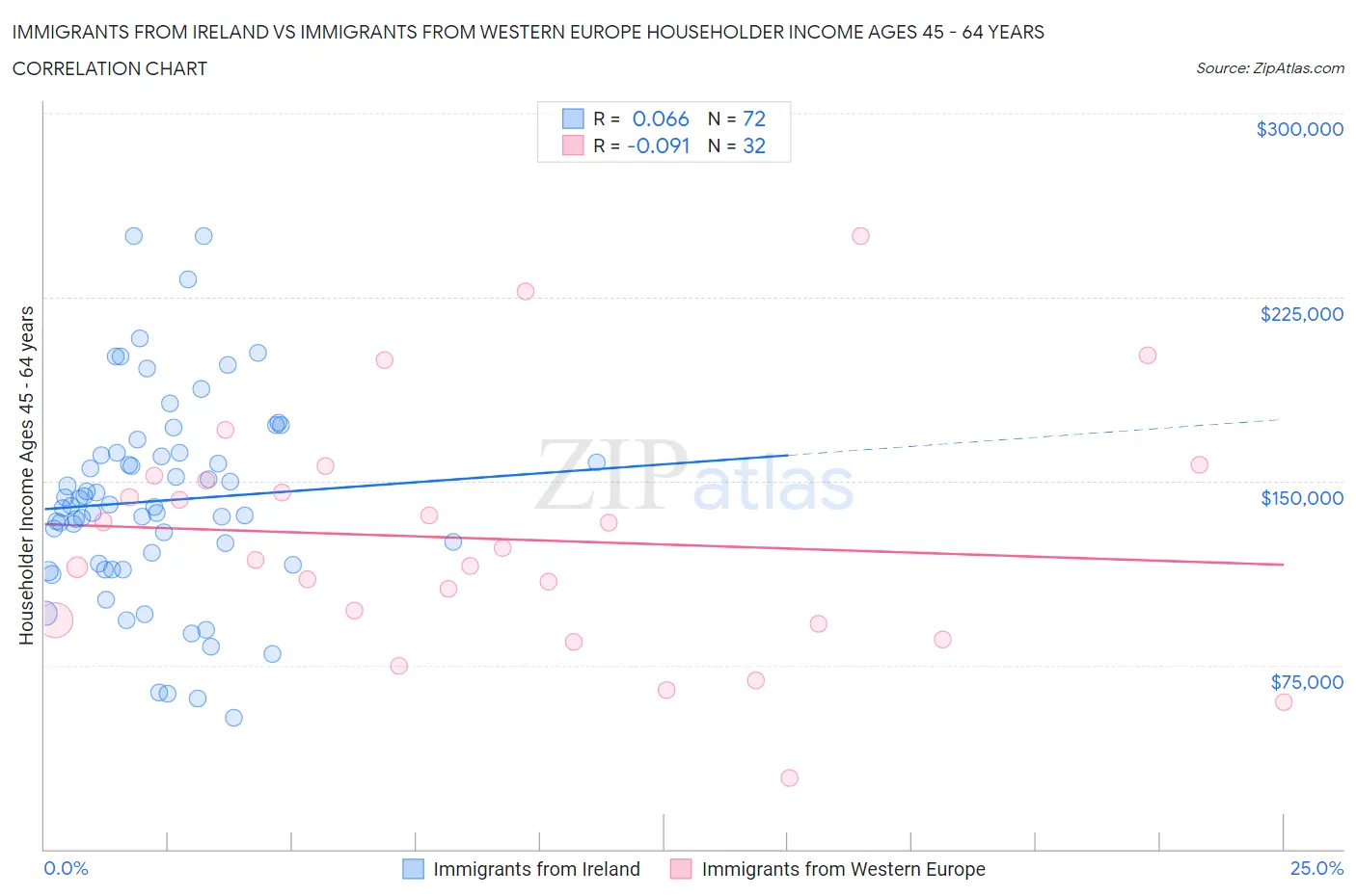 Immigrants from Ireland vs Immigrants from Western Europe Householder Income Ages 45 - 64 years