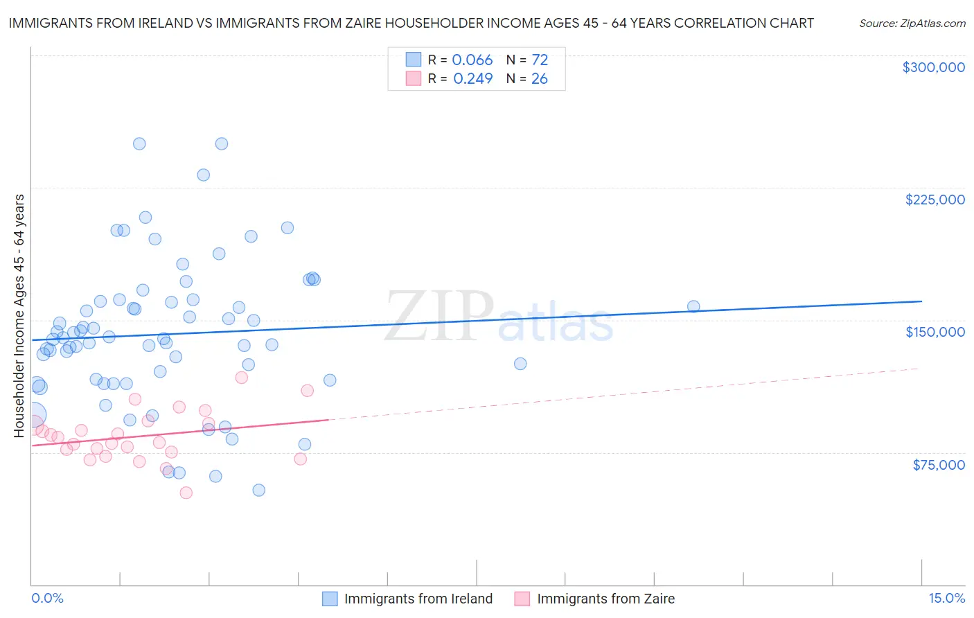 Immigrants from Ireland vs Immigrants from Zaire Householder Income Ages 45 - 64 years