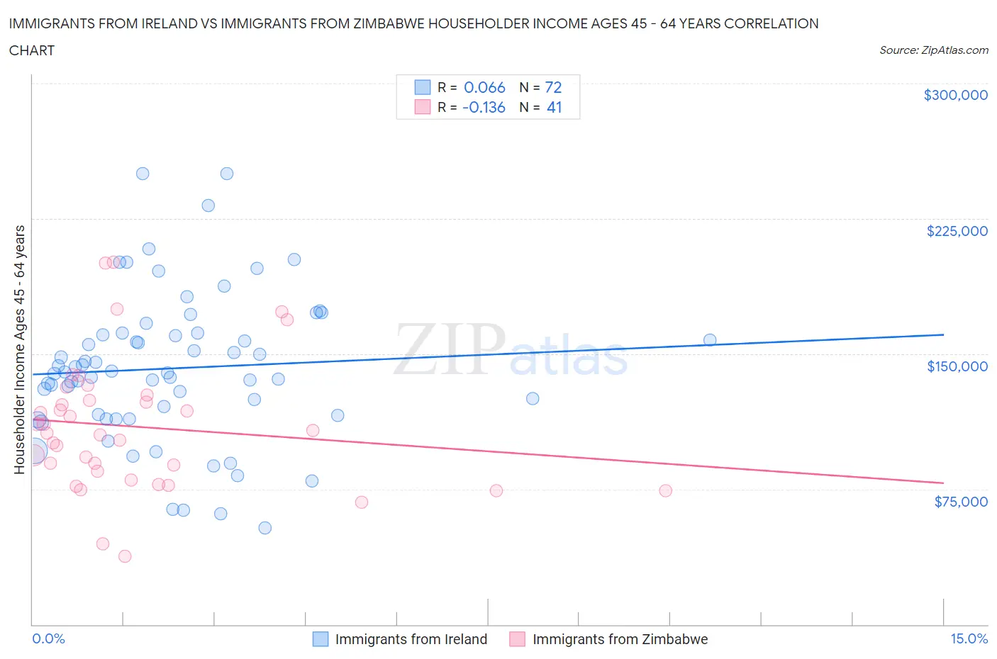 Immigrants from Ireland vs Immigrants from Zimbabwe Householder Income Ages 45 - 64 years