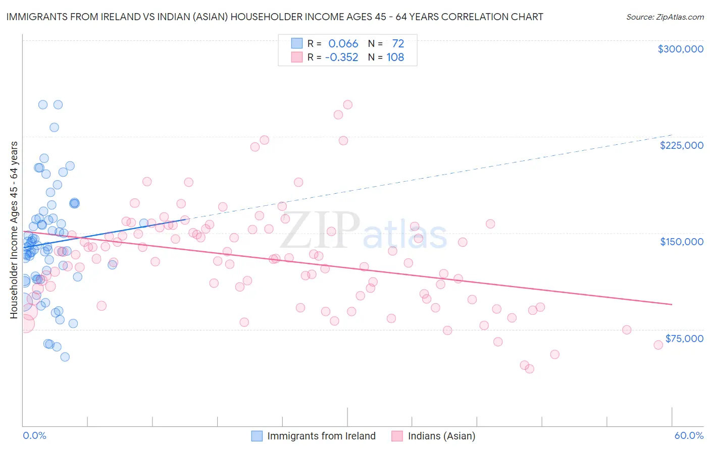 Immigrants from Ireland vs Indian (Asian) Householder Income Ages 45 - 64 years