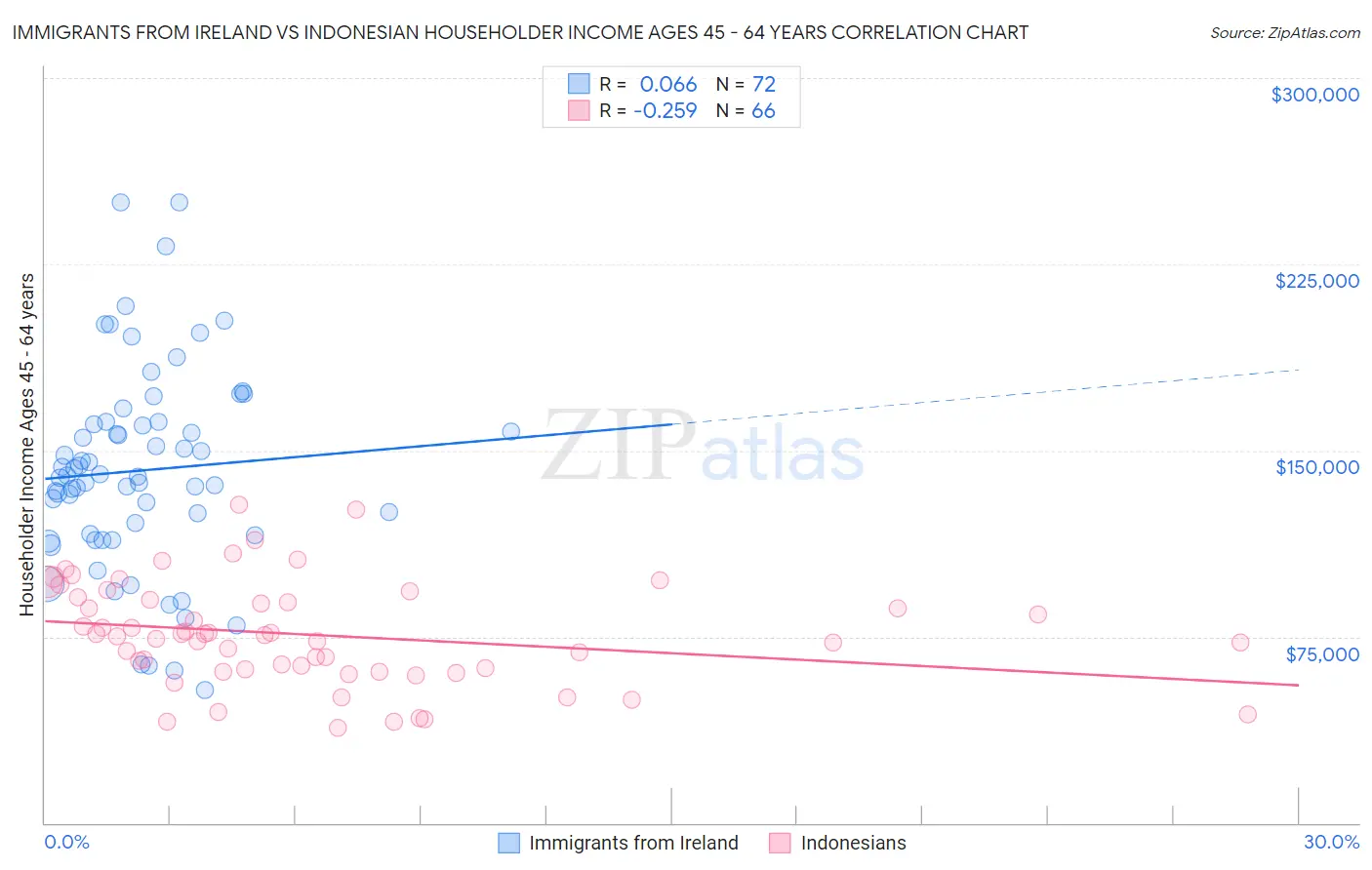 Immigrants from Ireland vs Indonesian Householder Income Ages 45 - 64 years