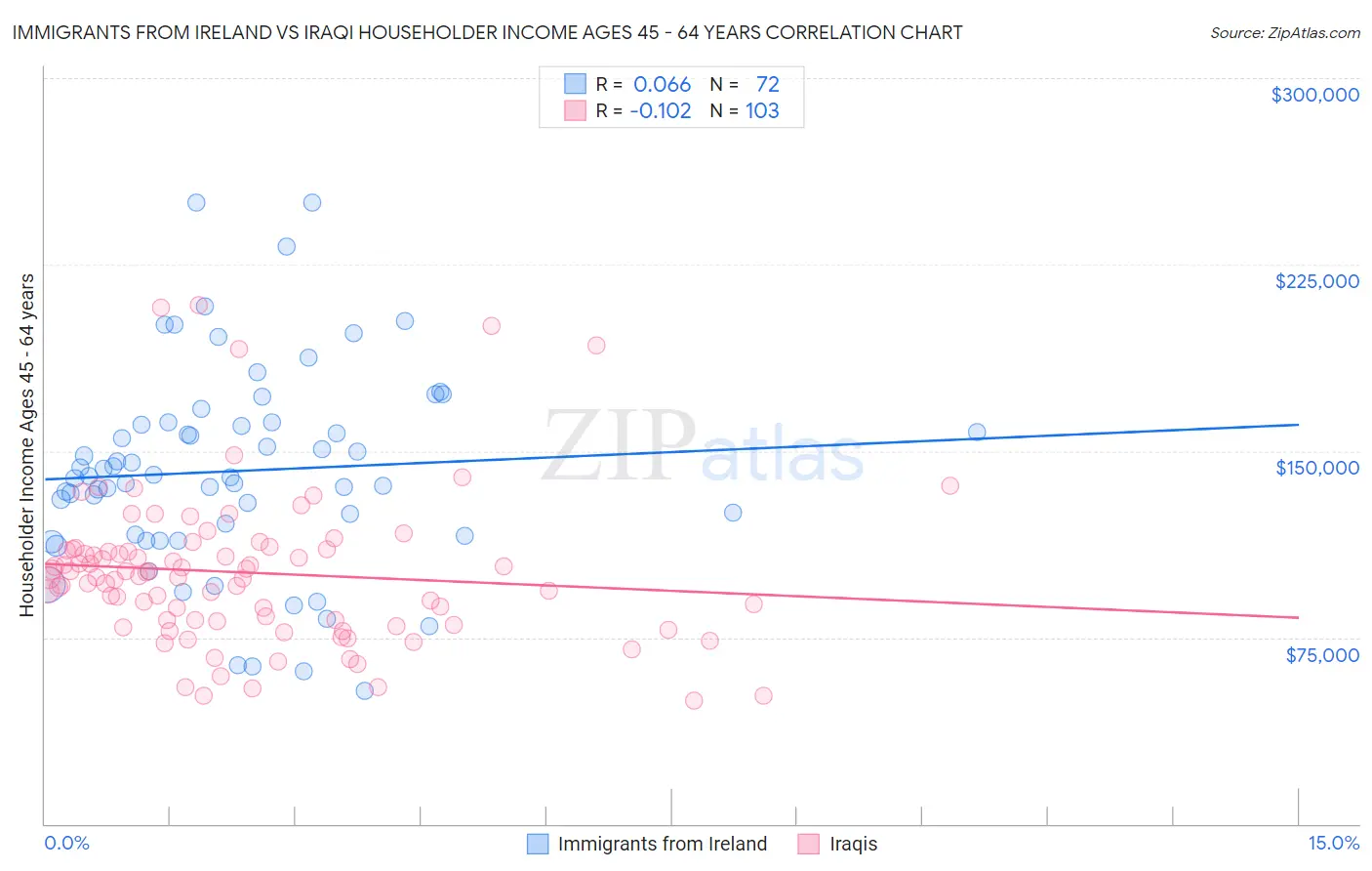 Immigrants from Ireland vs Iraqi Householder Income Ages 45 - 64 years