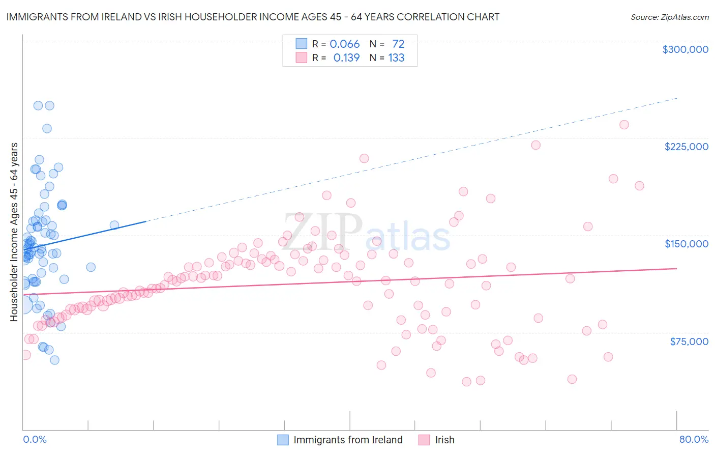 Immigrants from Ireland vs Irish Householder Income Ages 45 - 64 years