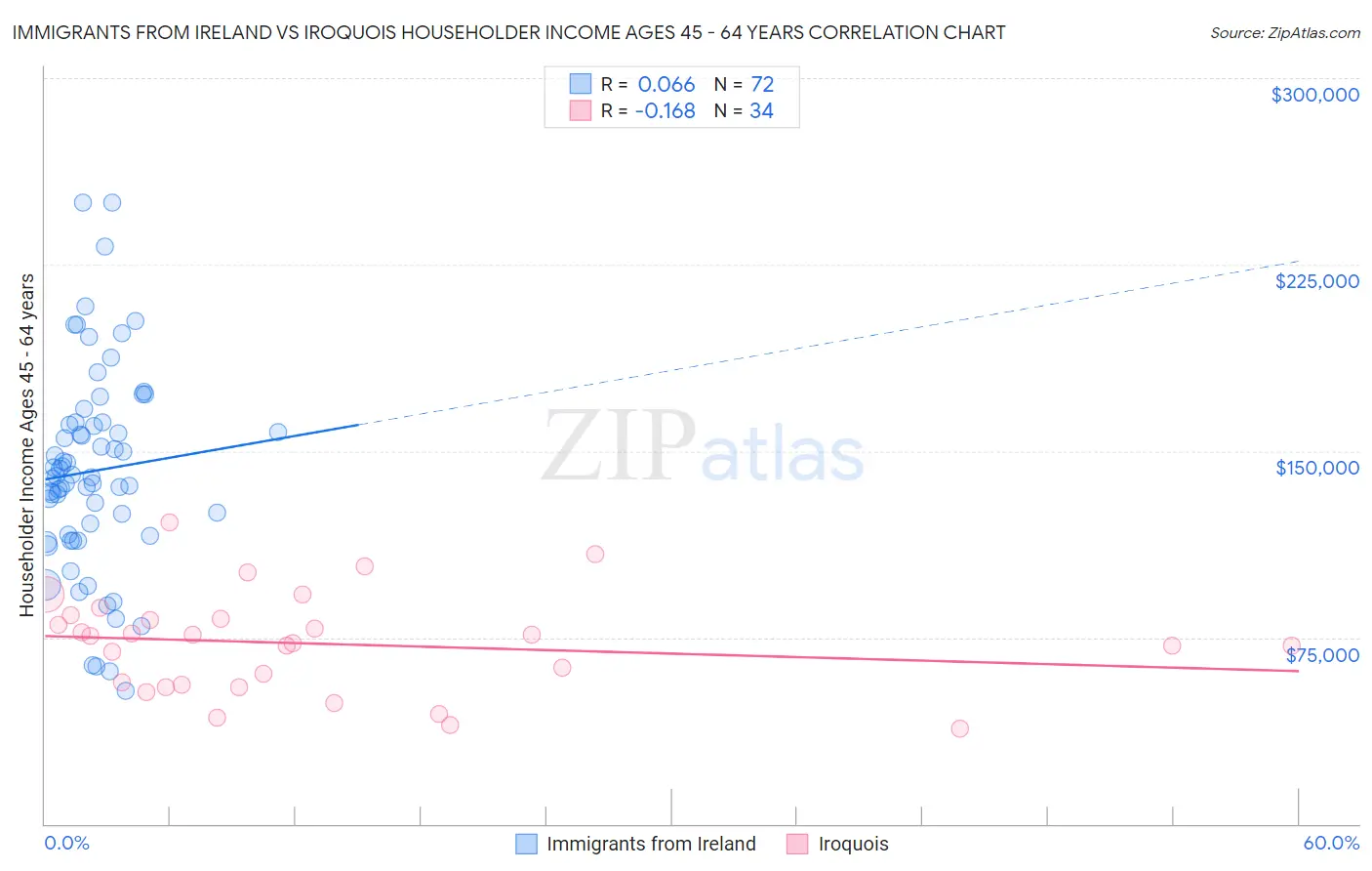 Immigrants from Ireland vs Iroquois Householder Income Ages 45 - 64 years