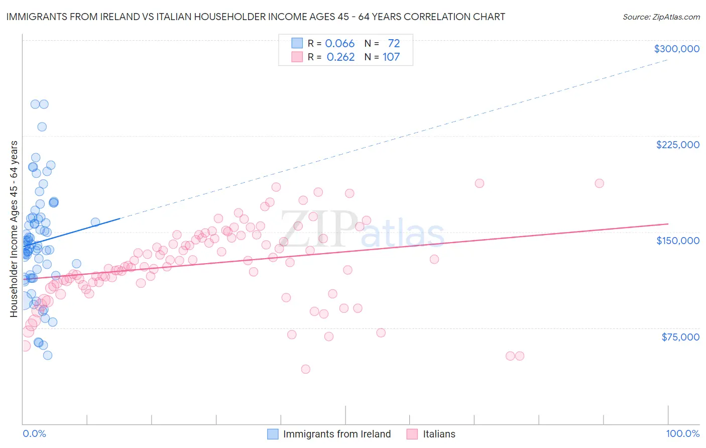 Immigrants from Ireland vs Italian Householder Income Ages 45 - 64 years