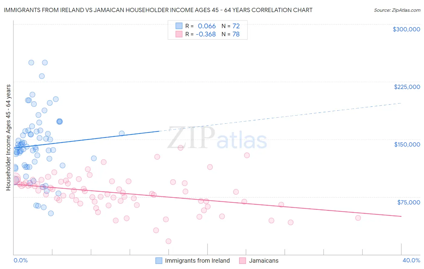 Immigrants from Ireland vs Jamaican Householder Income Ages 45 - 64 years