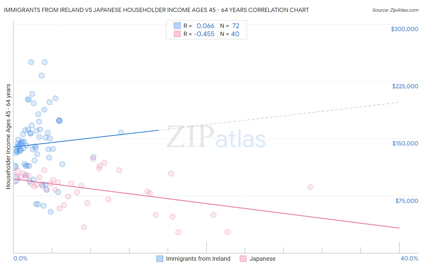 Immigrants from Ireland vs Japanese Householder Income Ages 45 - 64 years