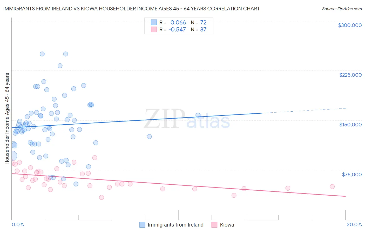 Immigrants from Ireland vs Kiowa Householder Income Ages 45 - 64 years