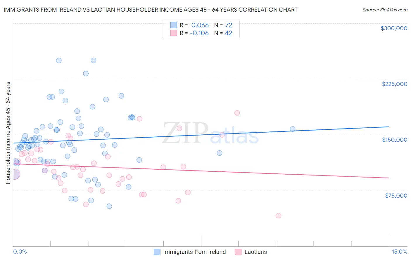 Immigrants from Ireland vs Laotian Householder Income Ages 45 - 64 years