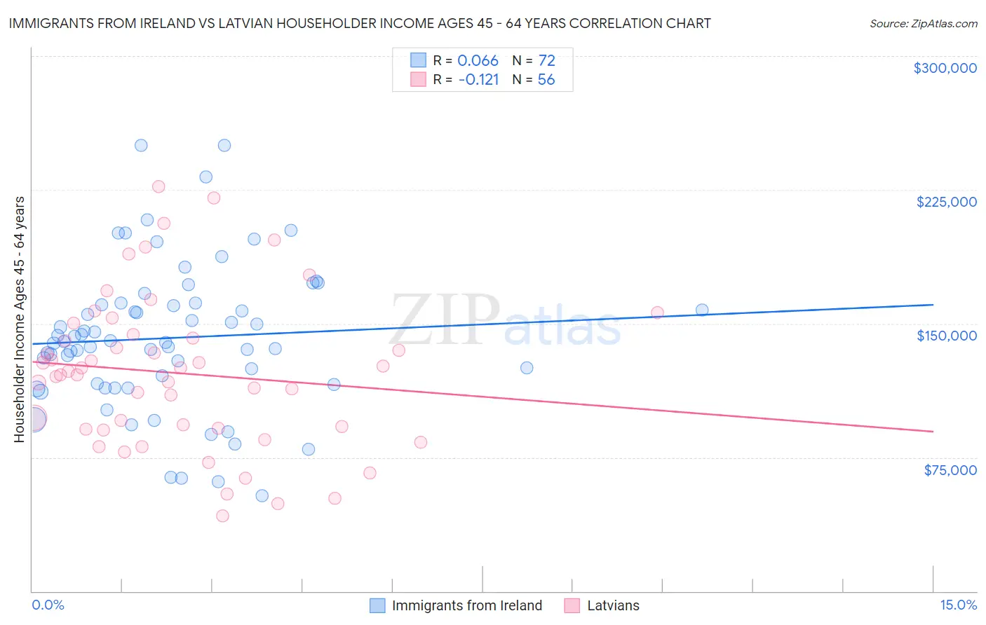 Immigrants from Ireland vs Latvian Householder Income Ages 45 - 64 years