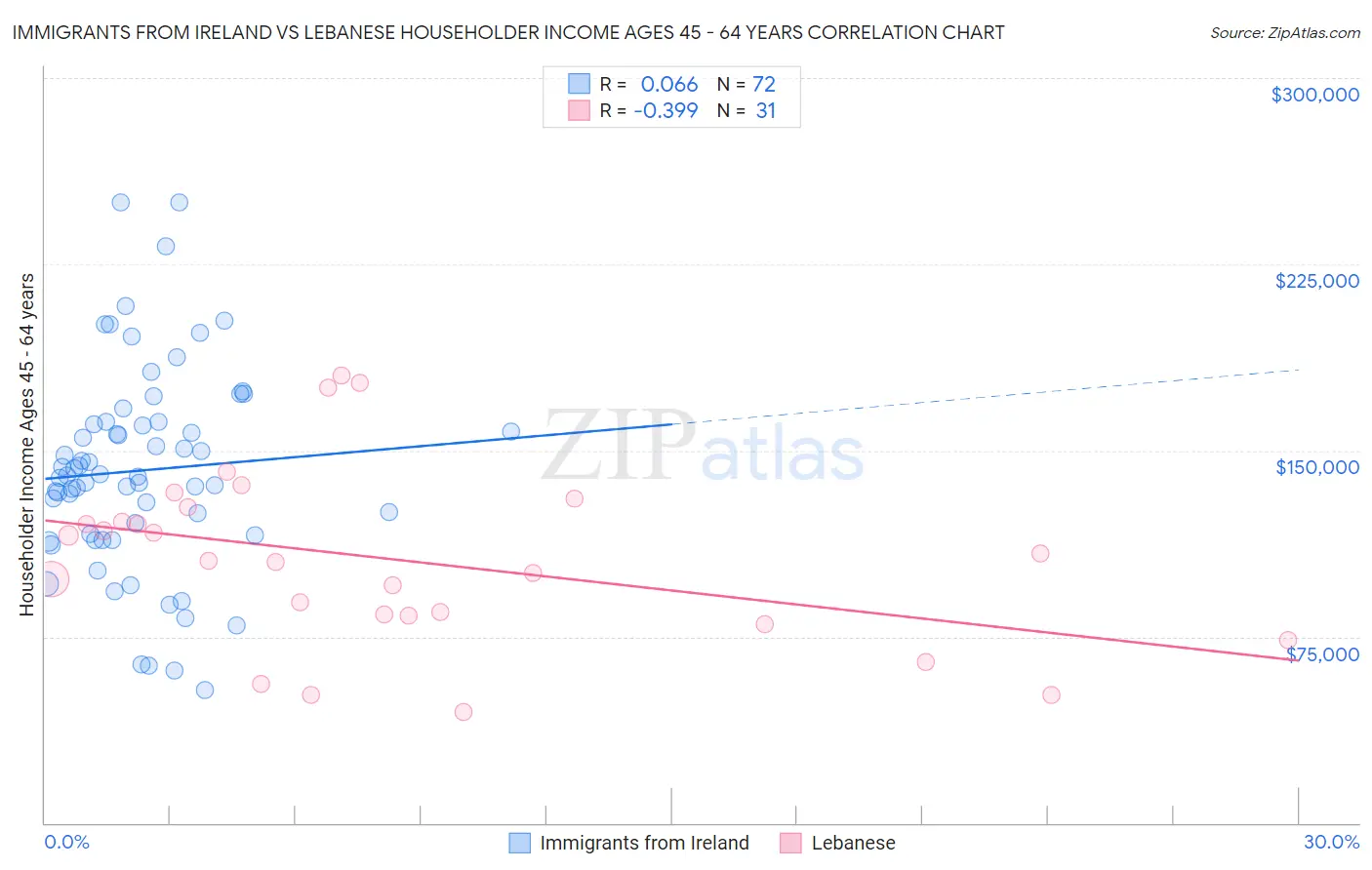 Immigrants from Ireland vs Lebanese Householder Income Ages 45 - 64 years