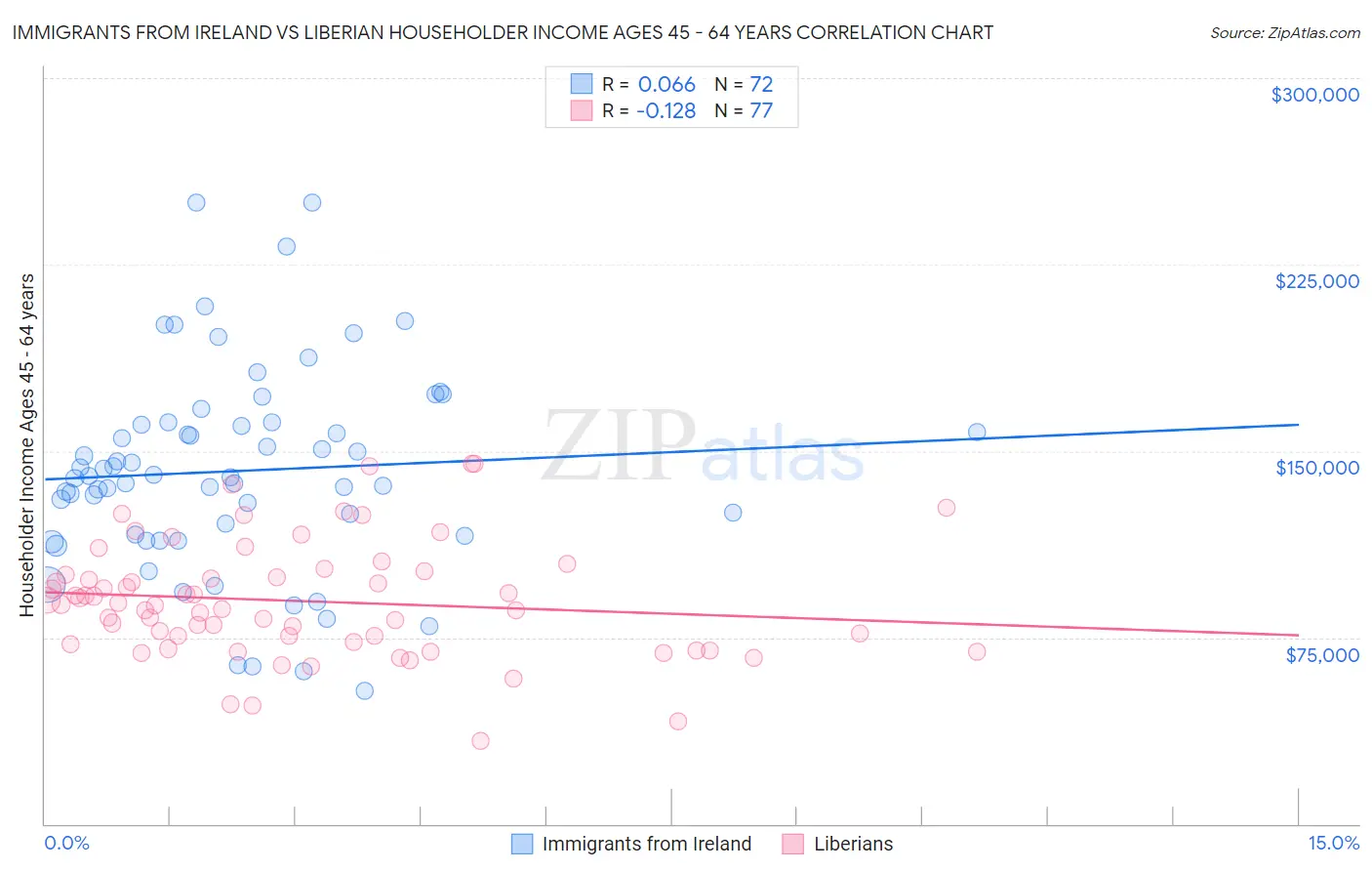 Immigrants from Ireland vs Liberian Householder Income Ages 45 - 64 years