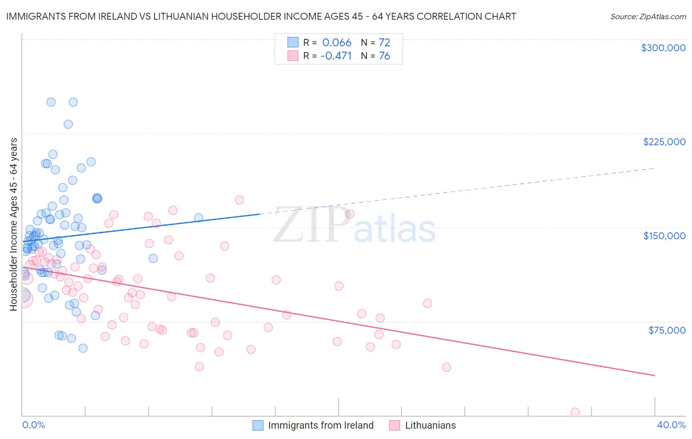 Immigrants from Ireland vs Lithuanian Householder Income Ages 45 - 64 years