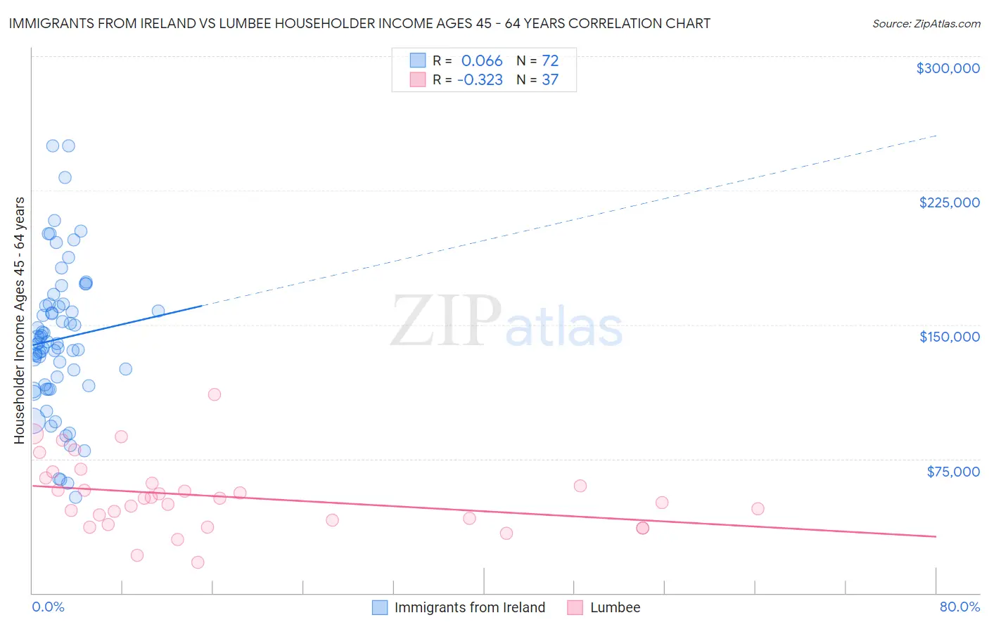 Immigrants from Ireland vs Lumbee Householder Income Ages 45 - 64 years