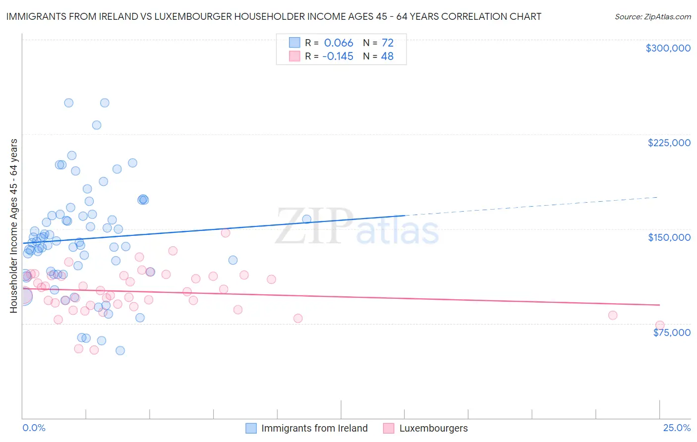 Immigrants from Ireland vs Luxembourger Householder Income Ages 45 - 64 years