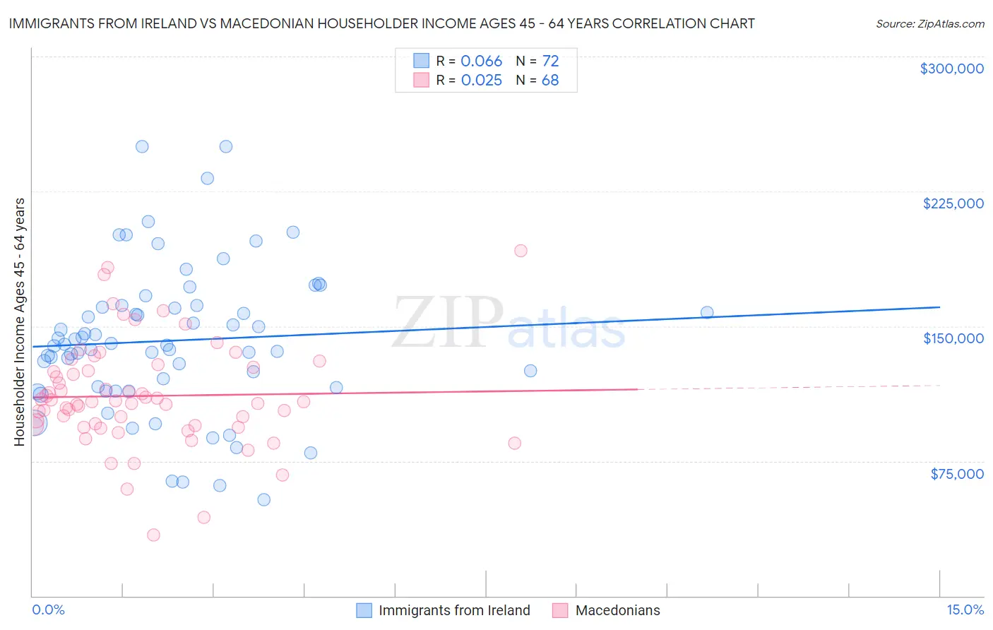 Immigrants from Ireland vs Macedonian Householder Income Ages 45 - 64 years