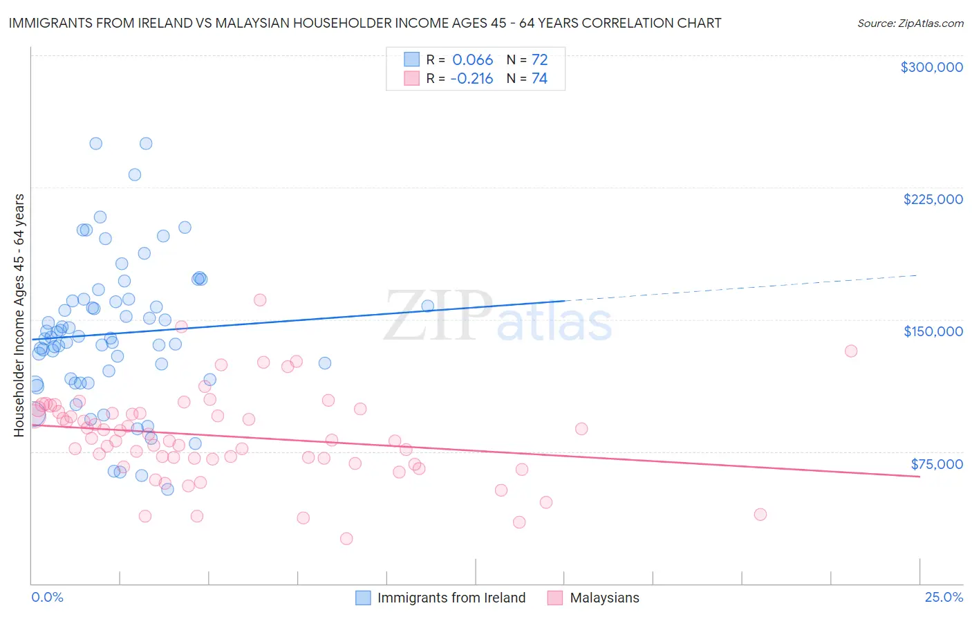 Immigrants from Ireland vs Malaysian Householder Income Ages 45 - 64 years