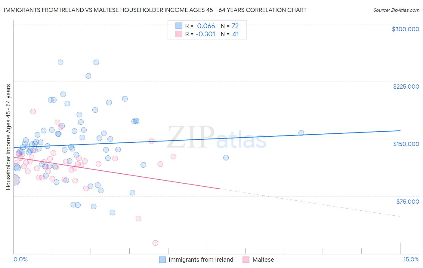 Immigrants from Ireland vs Maltese Householder Income Ages 45 - 64 years