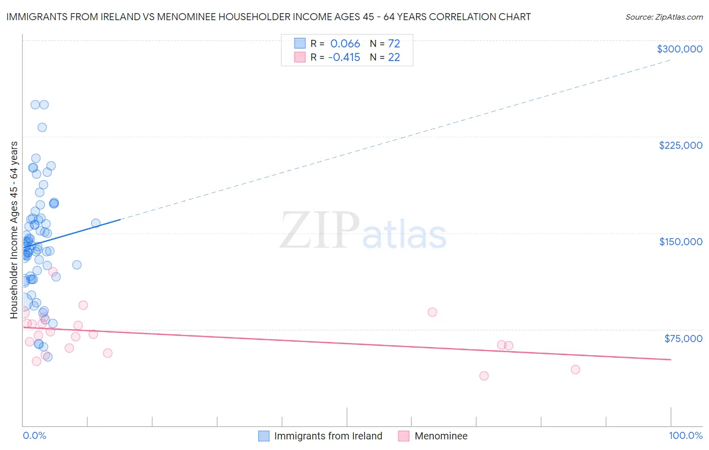 Immigrants from Ireland vs Menominee Householder Income Ages 45 - 64 years