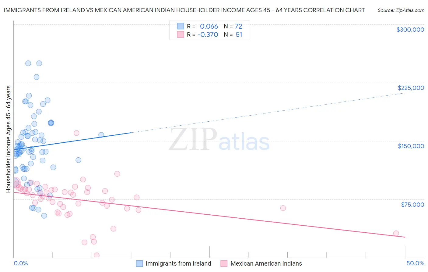 Immigrants from Ireland vs Mexican American Indian Householder Income Ages 45 - 64 years