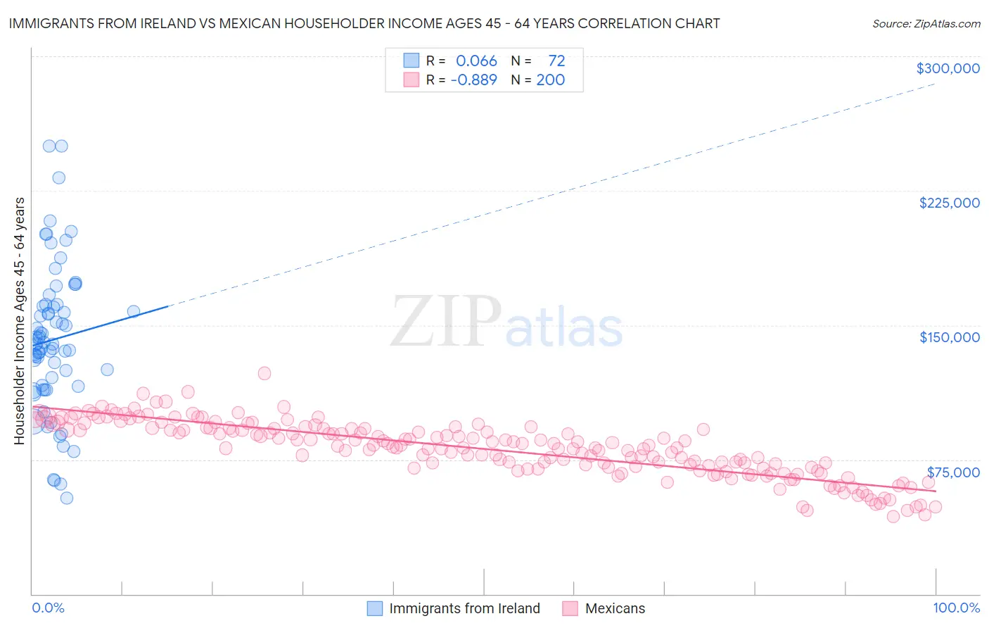 Immigrants from Ireland vs Mexican Householder Income Ages 45 - 64 years