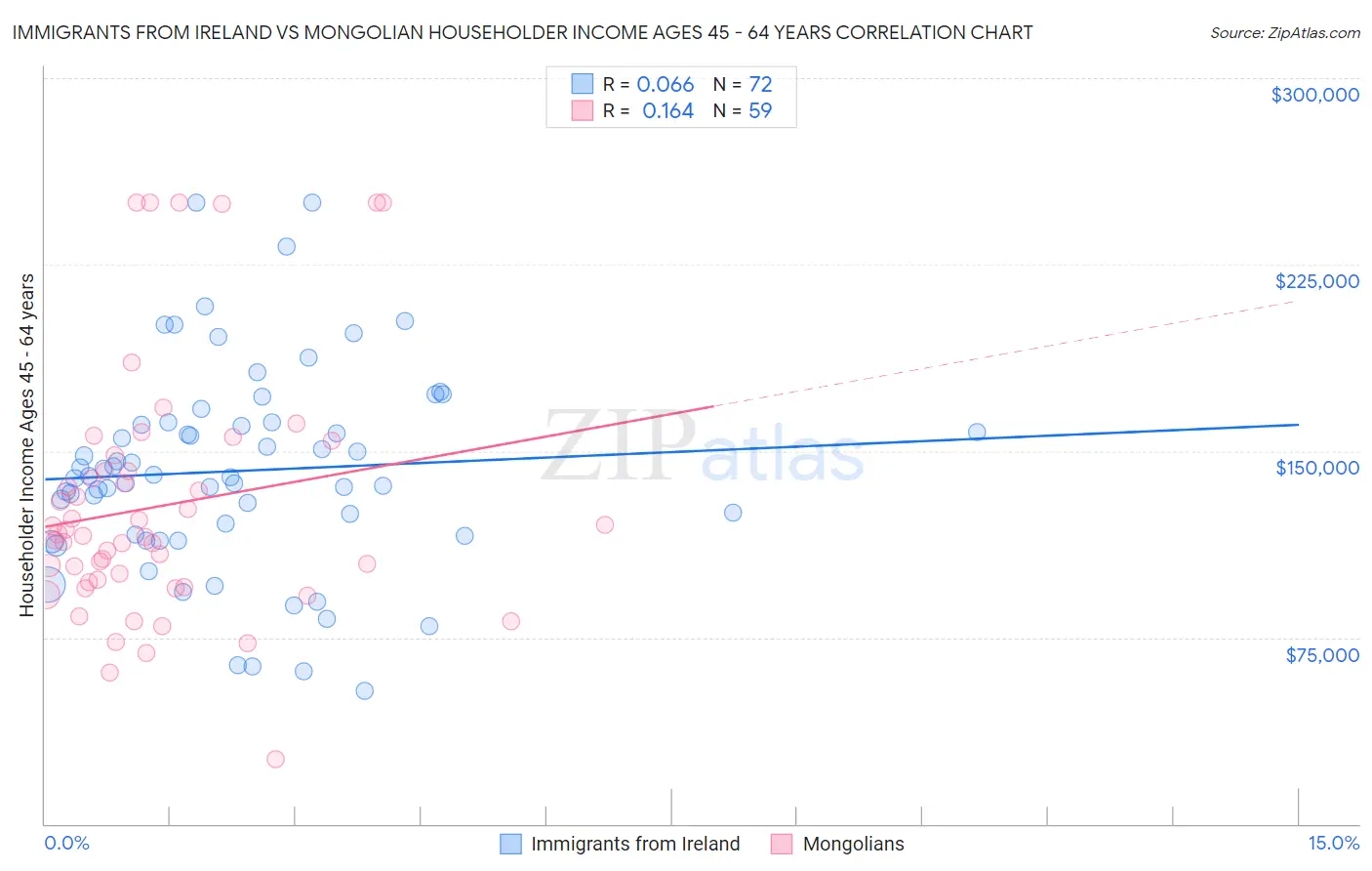 Immigrants from Ireland vs Mongolian Householder Income Ages 45 - 64 years