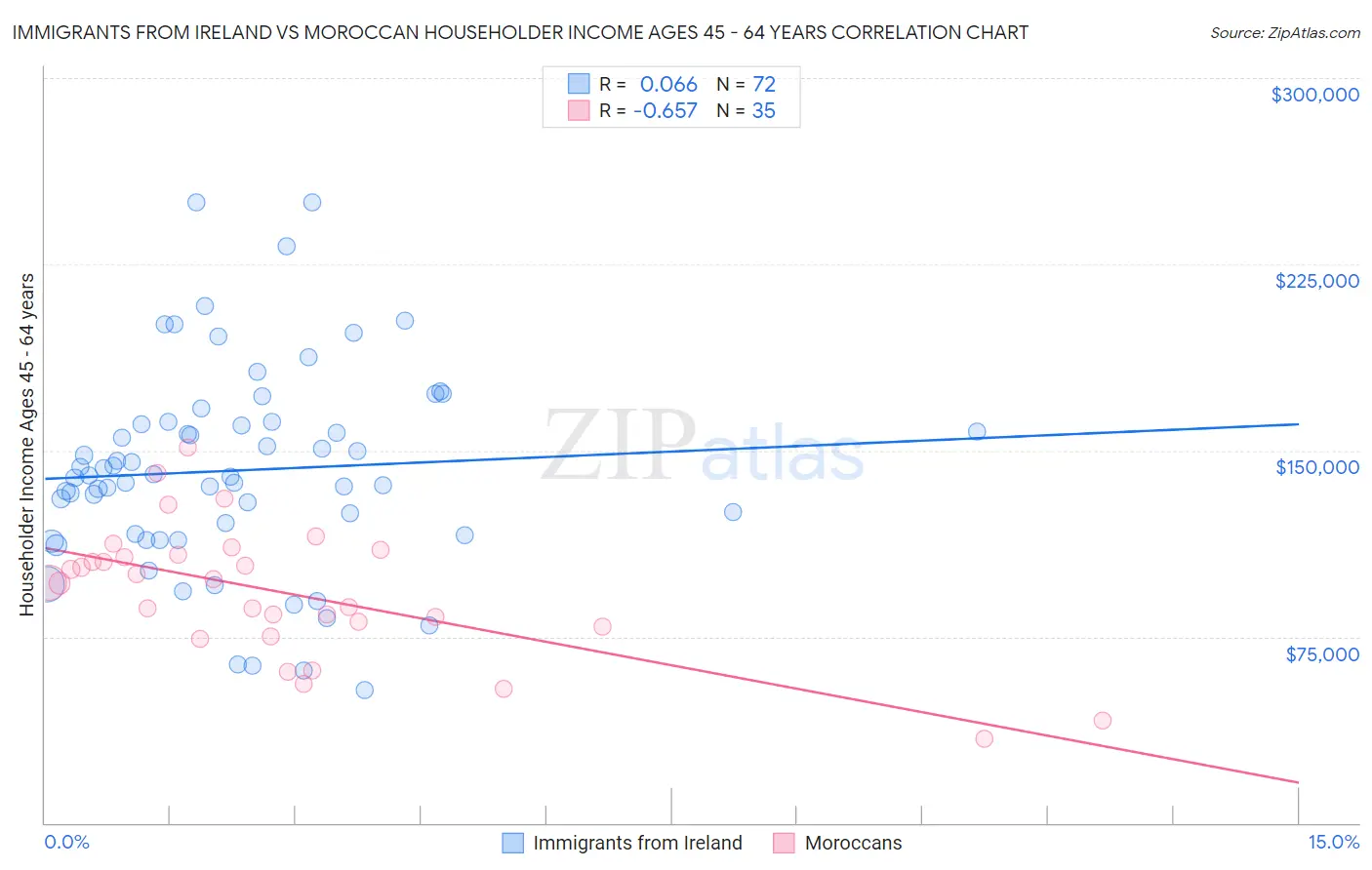 Immigrants from Ireland vs Moroccan Householder Income Ages 45 - 64 years