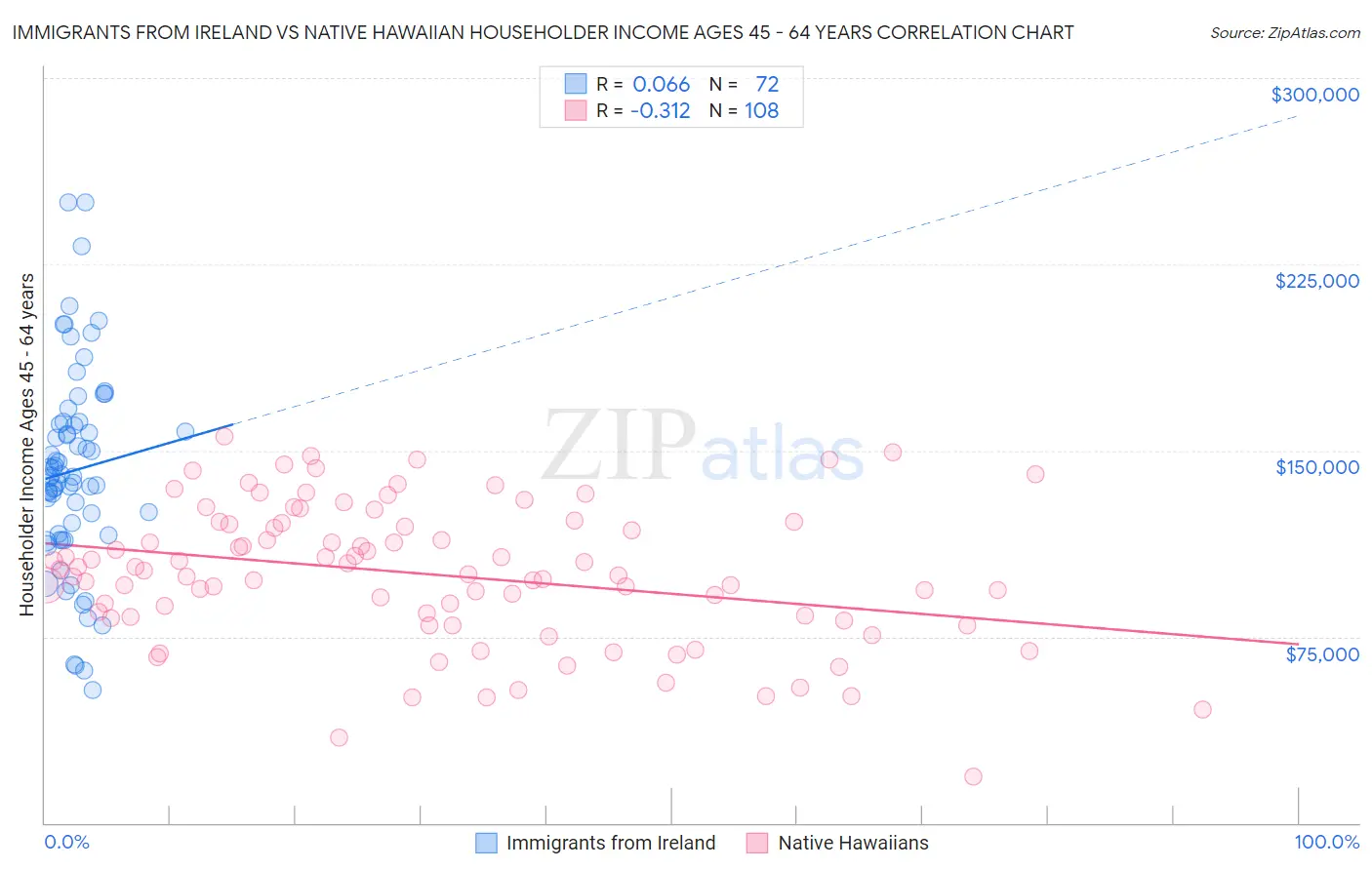 Immigrants from Ireland vs Native Hawaiian Householder Income Ages 45 - 64 years