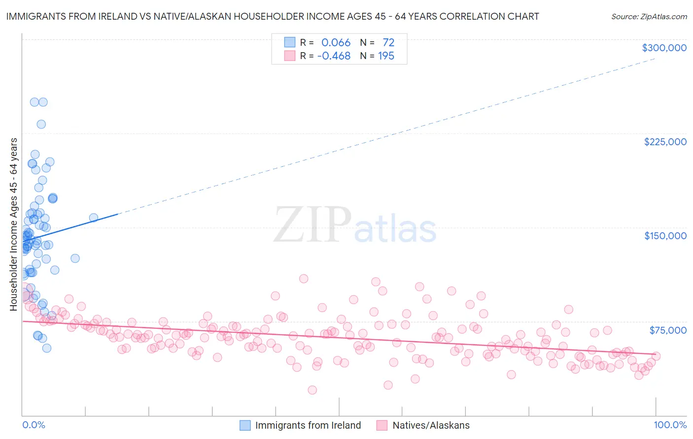 Immigrants from Ireland vs Native/Alaskan Householder Income Ages 45 - 64 years