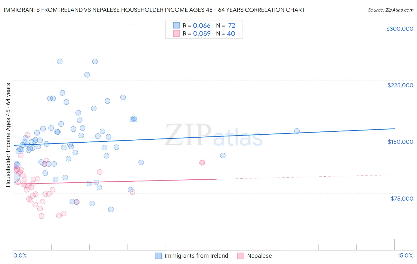 Immigrants from Ireland vs Nepalese Householder Income Ages 45 - 64 years