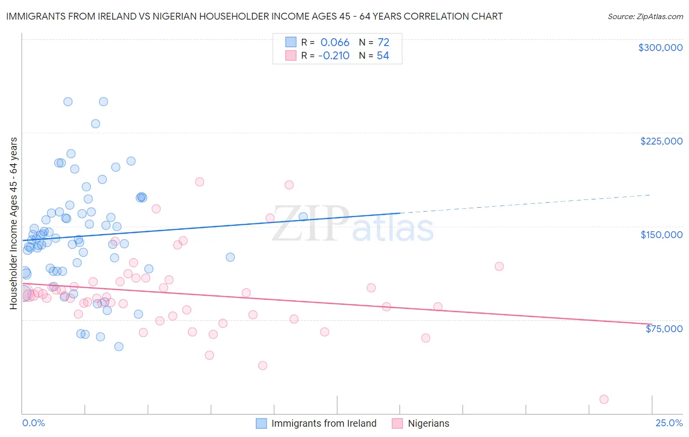 Immigrants from Ireland vs Nigerian Householder Income Ages 45 - 64 years