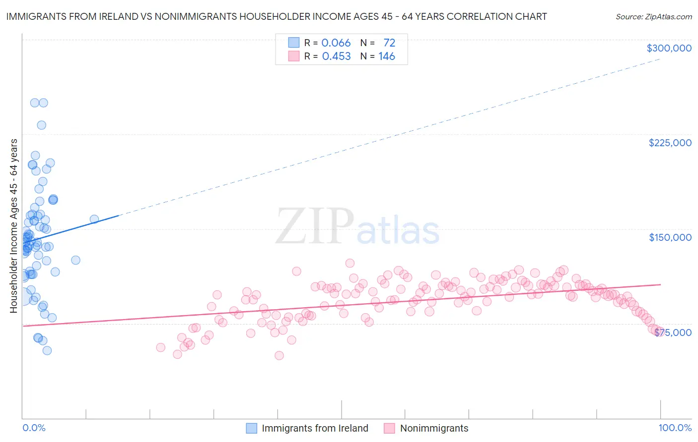 Immigrants from Ireland vs Nonimmigrants Householder Income Ages 45 - 64 years