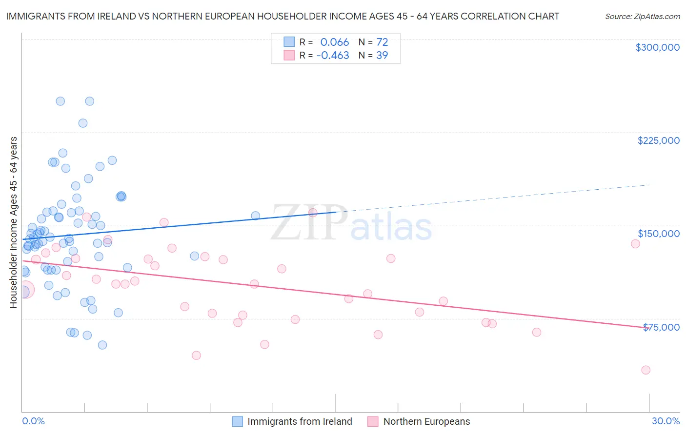 Immigrants from Ireland vs Northern European Householder Income Ages 45 - 64 years