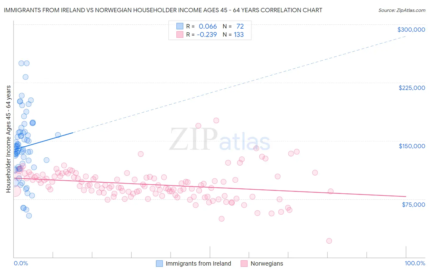 Immigrants from Ireland vs Norwegian Householder Income Ages 45 - 64 years