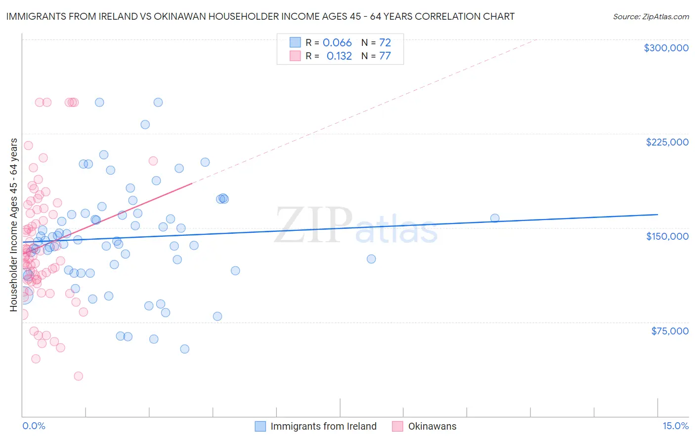 Immigrants from Ireland vs Okinawan Householder Income Ages 45 - 64 years