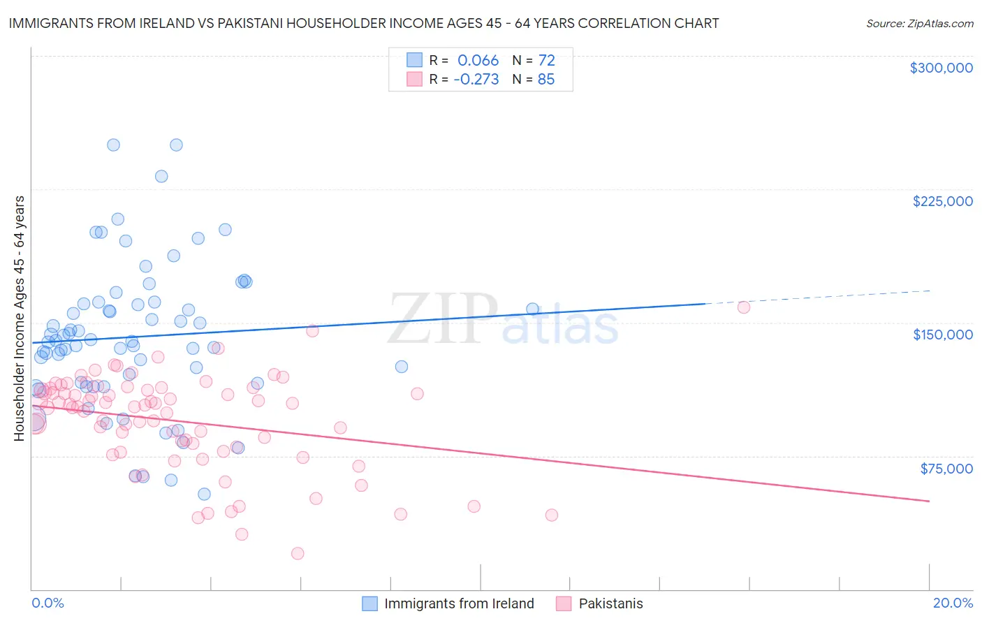 Immigrants from Ireland vs Pakistani Householder Income Ages 45 - 64 years