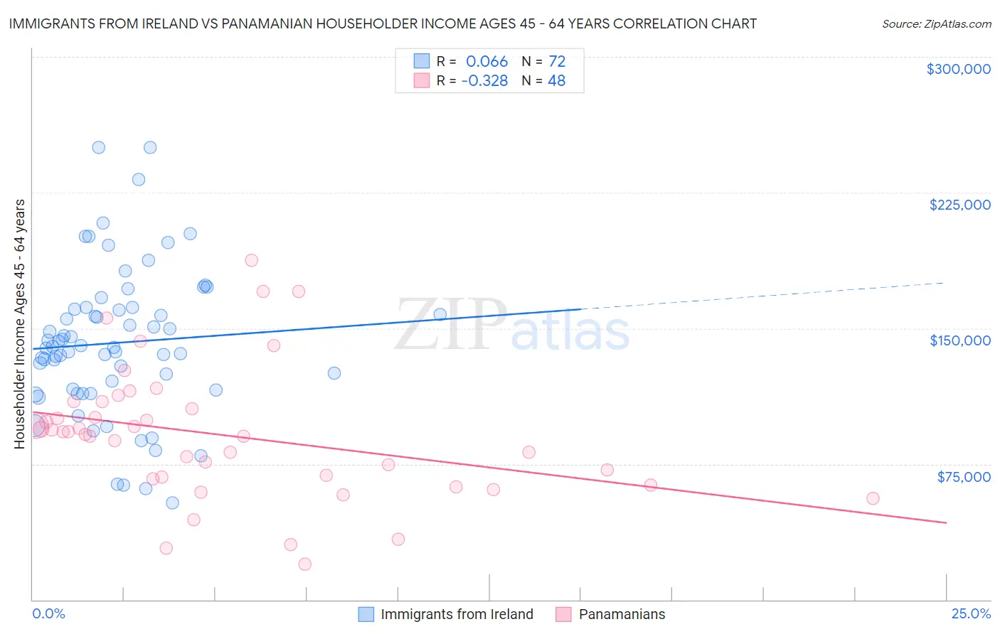 Immigrants from Ireland vs Panamanian Householder Income Ages 45 - 64 years