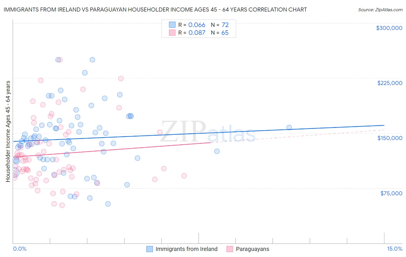 Immigrants from Ireland vs Paraguayan Householder Income Ages 45 - 64 years